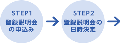 ステップ1～ステップ2